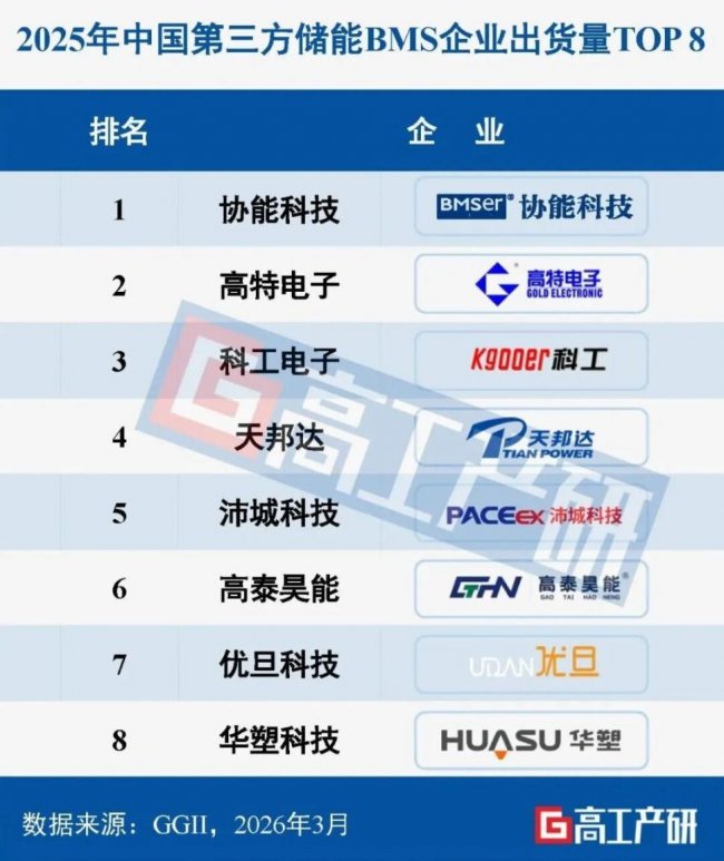 蝉联榜首,这家储能BMS龙头如何领跑全球?_广东商报